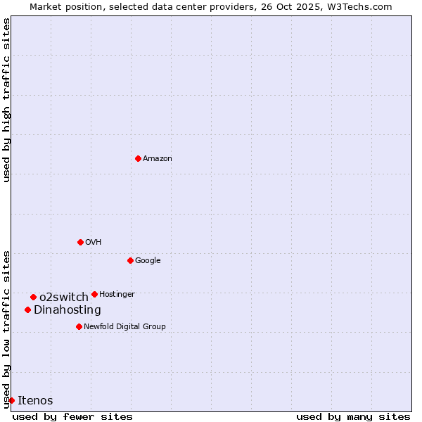 Market position of o2switch vs. Dinahosting vs. Itenos
