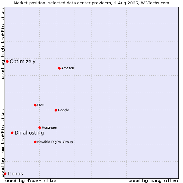 Market position of Dinahosting vs. Optimizely vs. Itenos