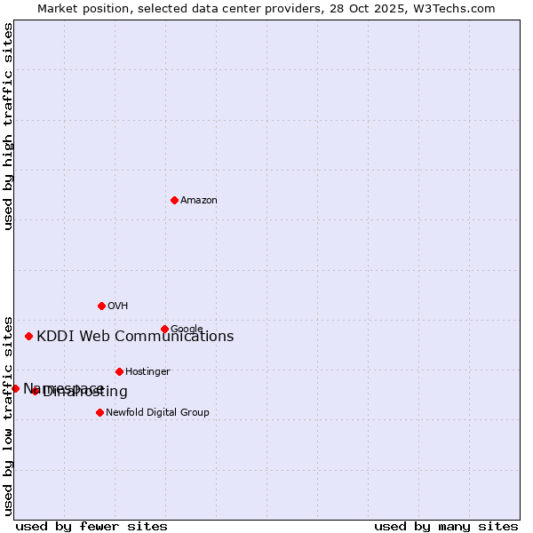 Market position of Dinahosting vs. KDDI Web Communications vs. Namespace