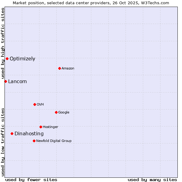 Market position of Dinahosting vs. Optimizely vs. Lancom