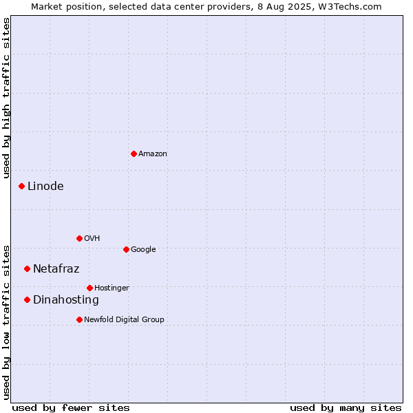 Market position of Dinahosting vs. Netafraz vs. Linode