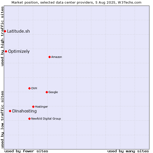 Market position of Dinahosting vs. Optimizely vs. Latitude.sh