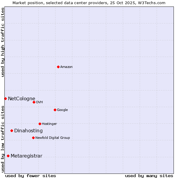 Market position of Dinahosting vs. Metaregistrar vs. NetCologne
