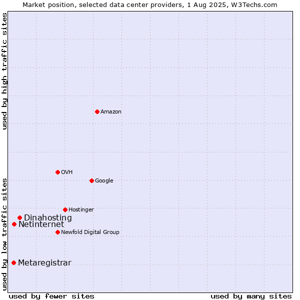 Market position of Dinahosting vs. Netinternet vs. Metaregistrar