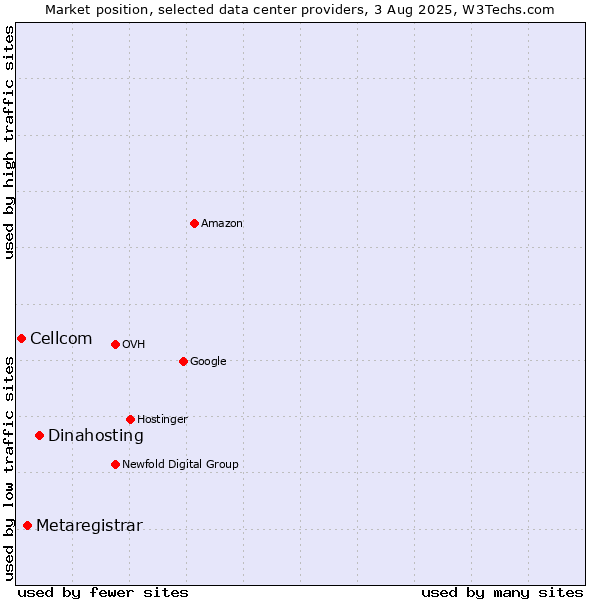 Market position of Dinahosting vs. Metaregistrar vs. Cellcom