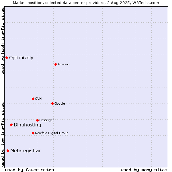 Market position of Dinahosting vs. Metaregistrar vs. Optimizely