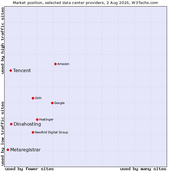 Market position of Dinahosting vs. Tencent vs. Metaregistrar