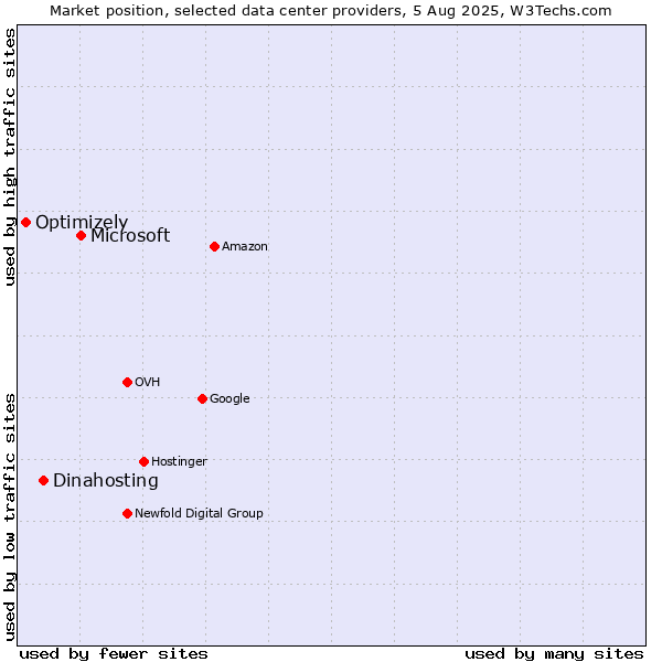 Market position of Microsoft vs. Dinahosting vs. Optimizely