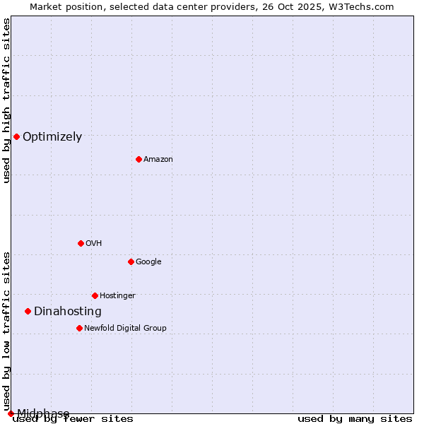 Market position of Dinahosting vs. Optimizely vs. Midphase