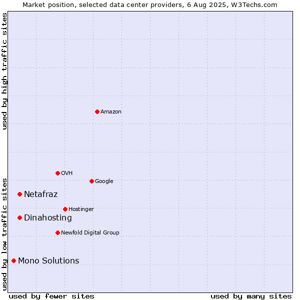 Market position of Dinahosting vs. Netafraz vs. Mono Solutions
