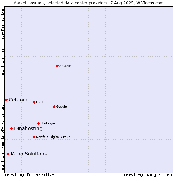 Market position of Dinahosting vs. Mono Solutions vs. Cellcom