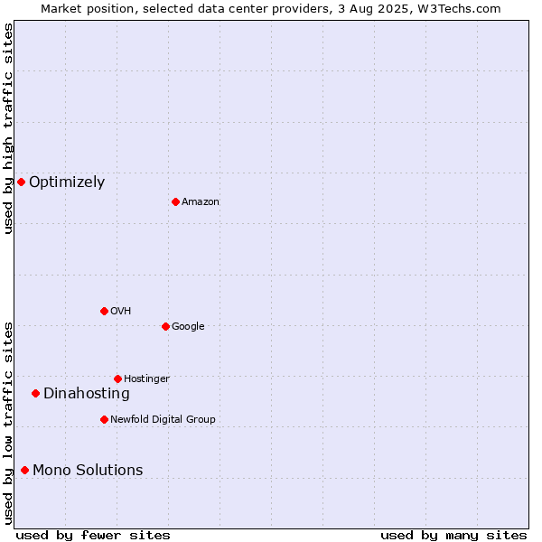Market position of Dinahosting vs. Mono Solutions vs. Optimizely