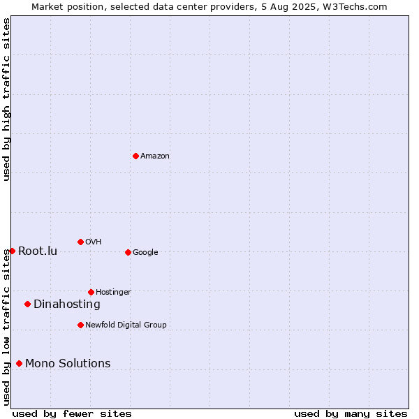 Market position of Dinahosting vs. Mono Solutions vs. Root.lu
