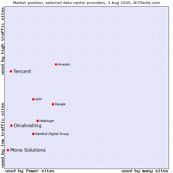 Market position of Dinahosting vs. Tencent vs. Mono Solutions
