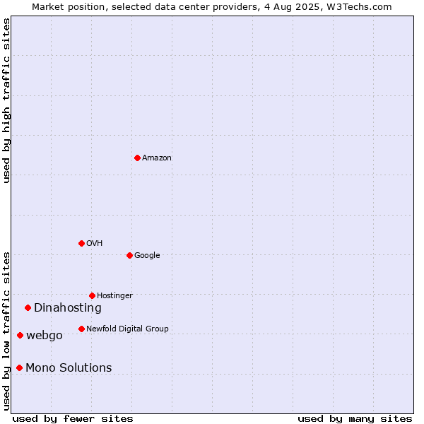 Market position of Dinahosting vs. webgo vs. Mono Solutions