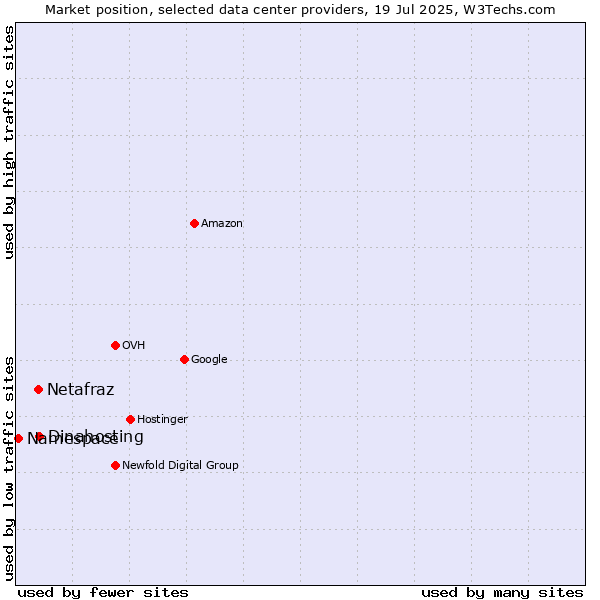 Market position of Dinahosting vs. Netafraz vs. Namespace