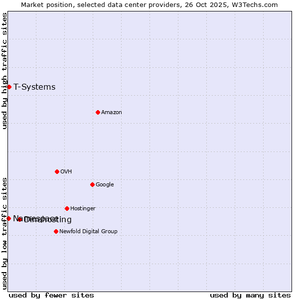 Market position of Dinahosting vs. T-Systems vs. Namespace