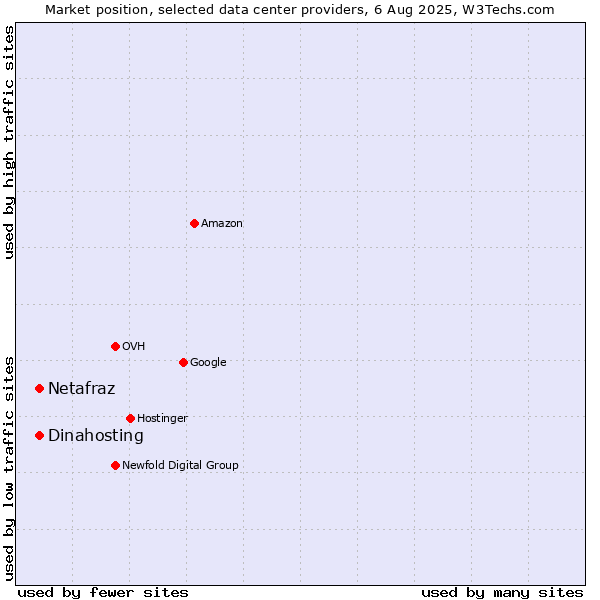 Market position of Dinahosting vs. Netafraz