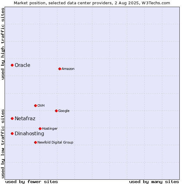 Market position of Oracle vs. Dinahosting vs. Netafraz