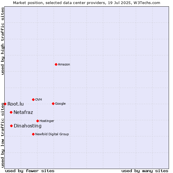 Market position of Dinahosting vs. Netafraz vs. Root.lu