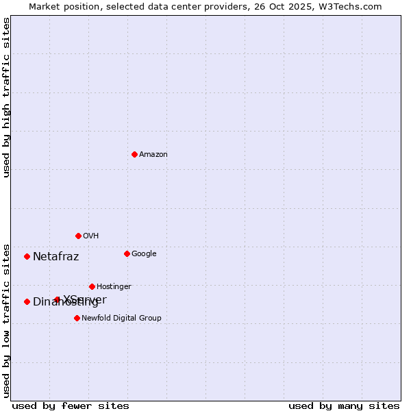 Market position of XServer vs. Netafraz vs. Dinahosting