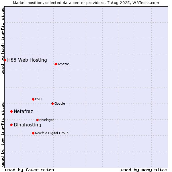 Market position of Dinahosting vs. Netafraz vs. H88 Web Hosting