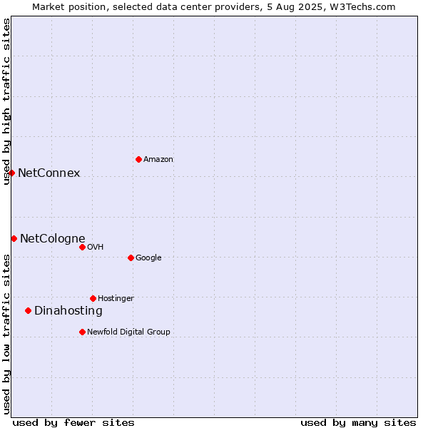 Market position of Dinahosting vs. NetCologne vs. NetConnex