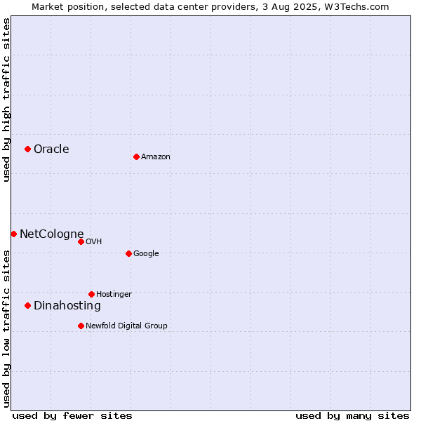 Market position of Oracle vs. Dinahosting vs. NetCologne