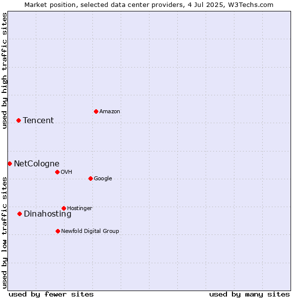 Market position of Dinahosting vs. Tencent vs. NetCologne