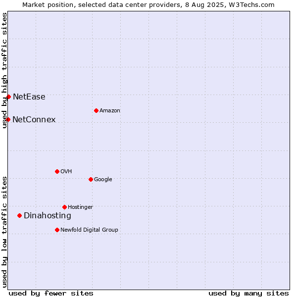 Market position of Dinahosting vs. NetEase vs. NetConnex