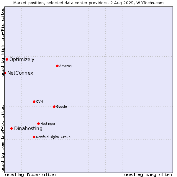 Market position of Dinahosting vs. Optimizely vs. NetConnex