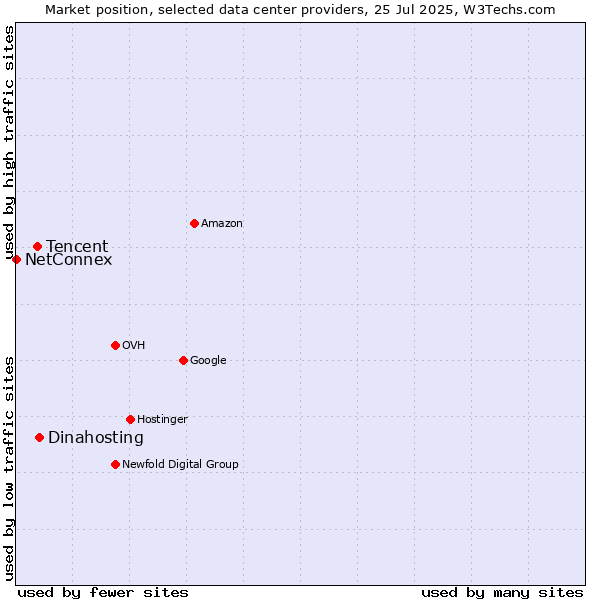 Market position of Dinahosting vs. Tencent vs. NetConnex