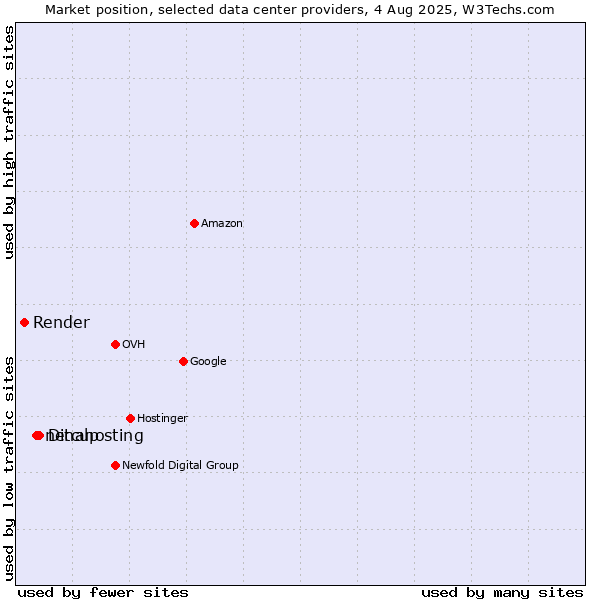 Market position of Dinahosting vs. netcup vs. Render