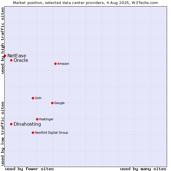 Market position of Oracle vs. Dinahosting vs. NetEase