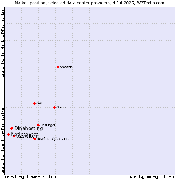 Market position of o2switch vs. Dinahosting vs. Netinternet