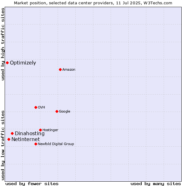 Market position of Dinahosting vs. Netinternet vs. Optimizely