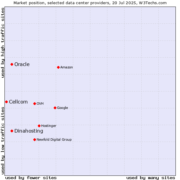 Market position of Oracle vs. Dinahosting vs. Cellcom