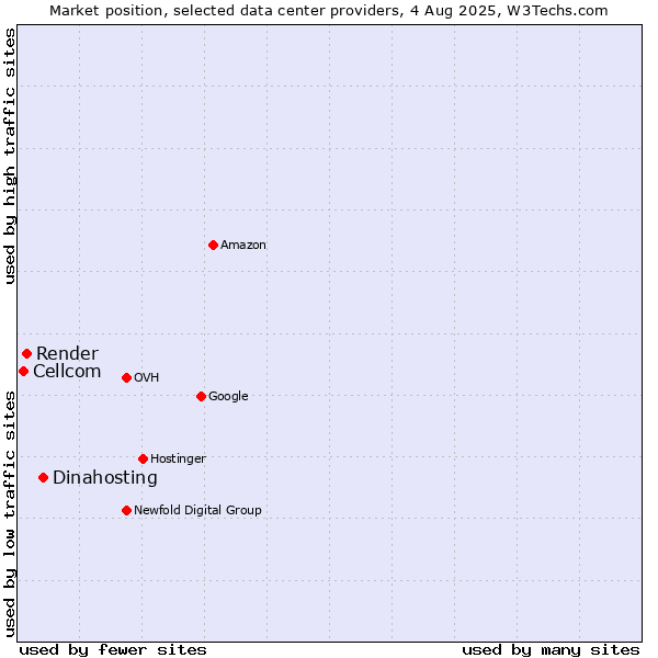 Market position of Dinahosting vs. Render vs. Cellcom