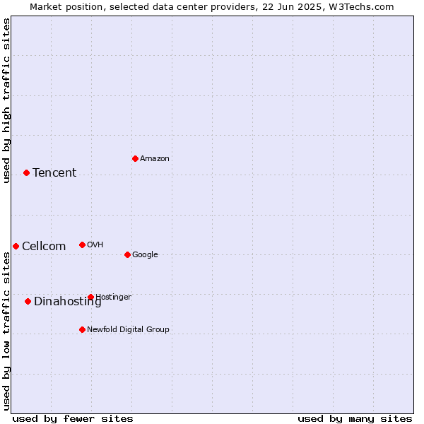 Market position of Dinahosting vs. Tencent vs. Cellcom