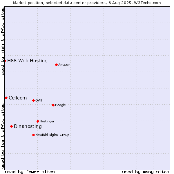 Market position of Dinahosting vs. Cellcom vs. H88 Web Hosting