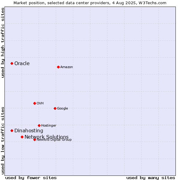 Market position of Network Solutions vs. Oracle vs. Dinahosting