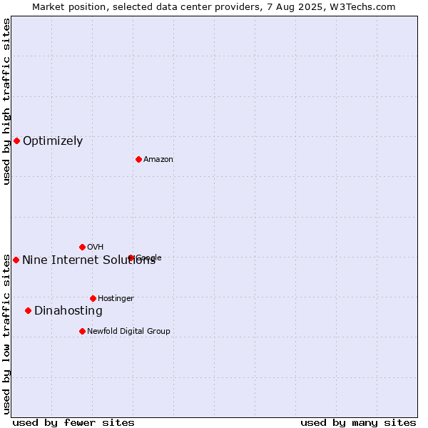Market position of Dinahosting vs. Optimizely vs. Nine Internet Solutions