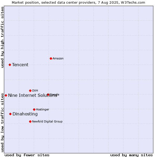 Market position of Dinahosting vs. Tencent vs. Nine Internet Solutions