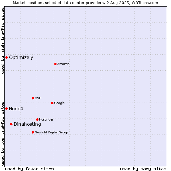 Market position of Dinahosting vs. Optimizely vs. Node4