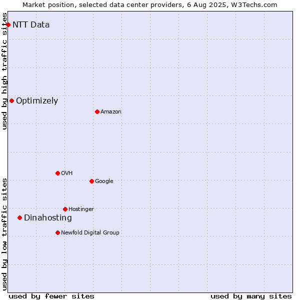 Market position of Dinahosting vs. Optimizely vs. NTT Data