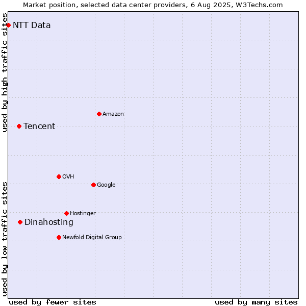 Market position of Dinahosting vs. Tencent vs. NTT Data
