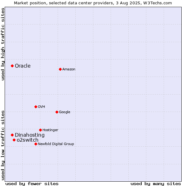 Market position of o2switch vs. Oracle vs. Dinahosting