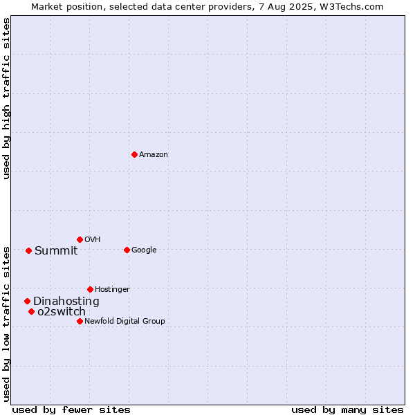 Market position of o2switch vs. Summit vs. Dinahosting