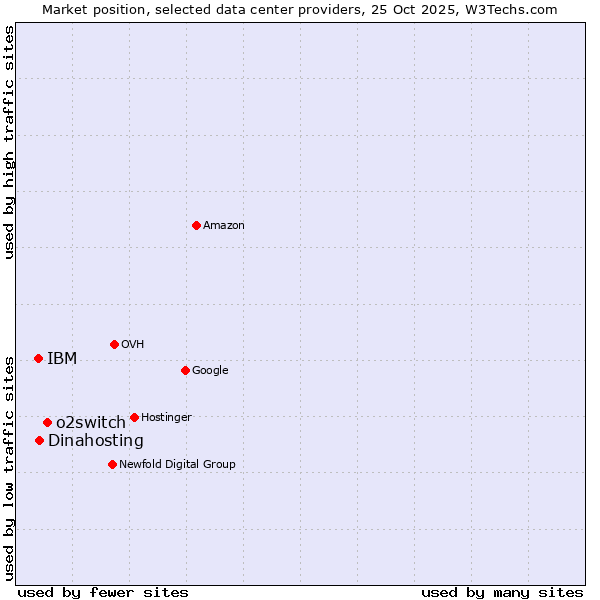 Market position of o2switch vs. Dinahosting vs. IBM