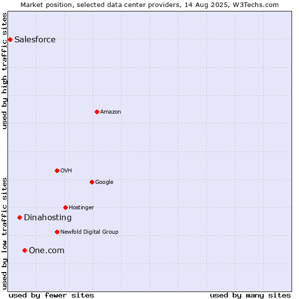 Market position of One.com vs. Dinahosting vs. Salesforce